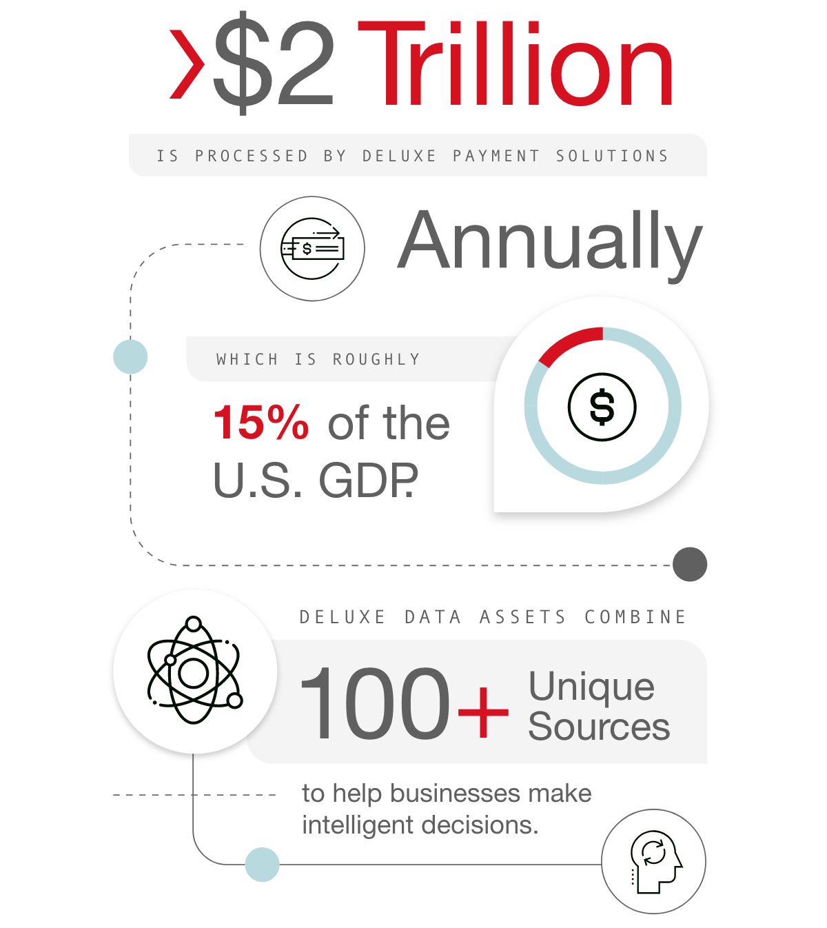 An infographic that highlights Deluxe's financial impact, including more than $2 Trillion dollars processed annually, and data assets from more than 100 unique sources