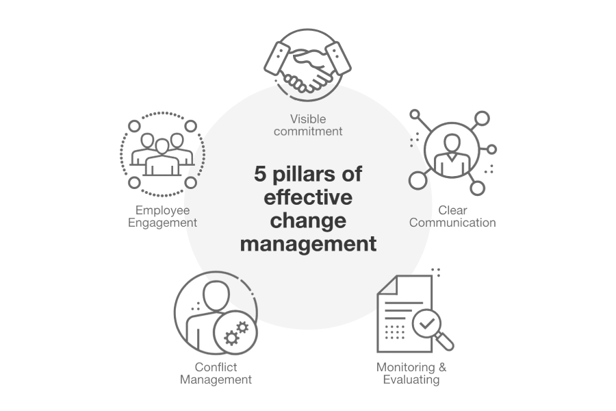 5 pillars of effective change management; 1. Visible commitment; 2. Clear communication; 3. Employee engagement; 4. Conflict management; 5. Monitoring and evaluation