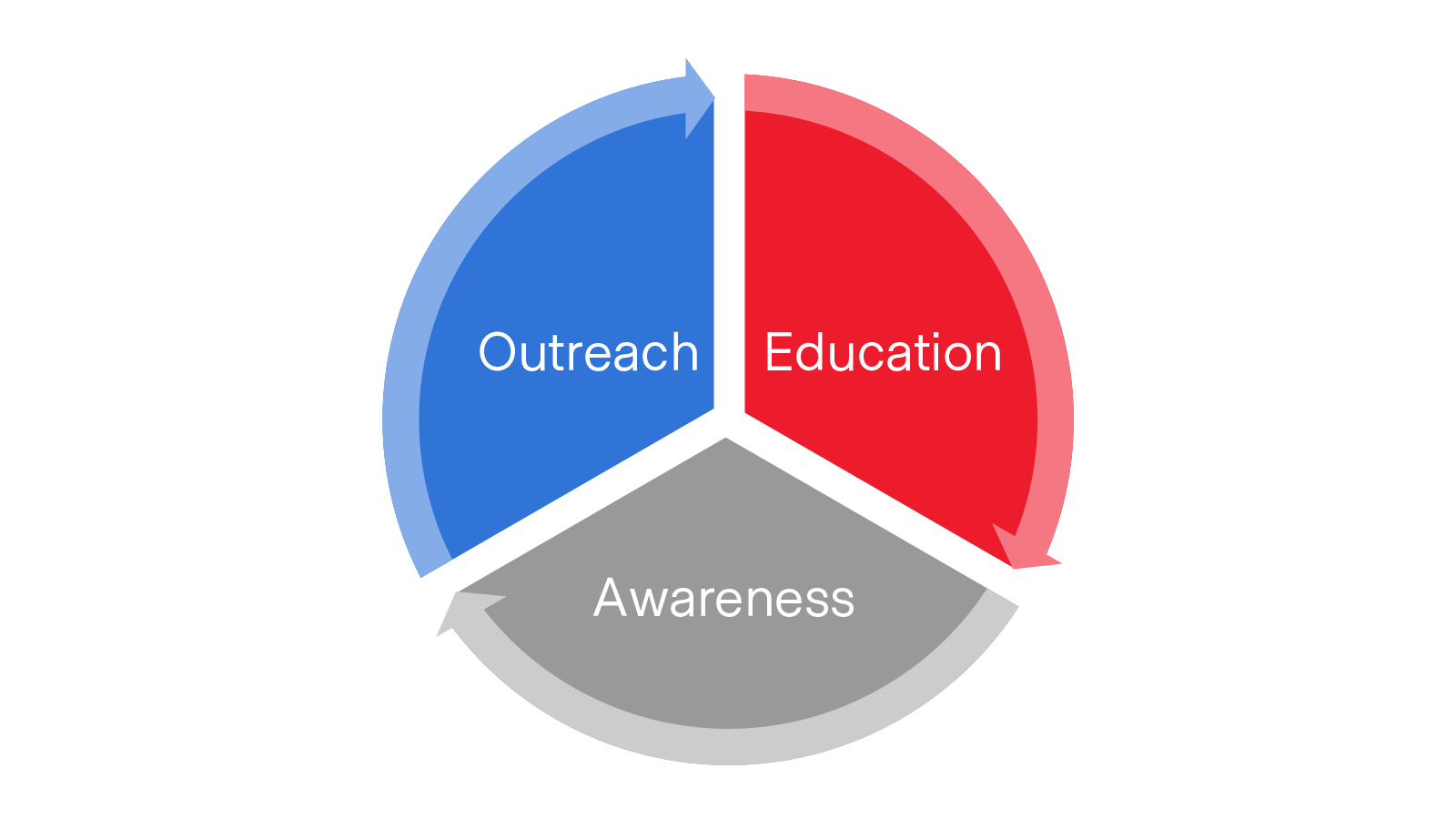 Education, awareness and targeted outreach are the three critical components of any bank’s CRA strategy
